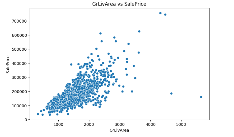 GrLivArea ile SalePrice saçılım grafiği, büyük alanlı ama düşük fiyatlı aykırı değerleri gösteriyor