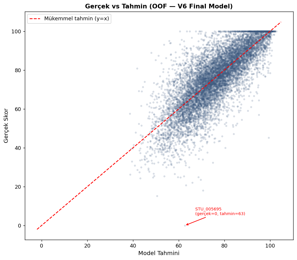 Actual vs predicted