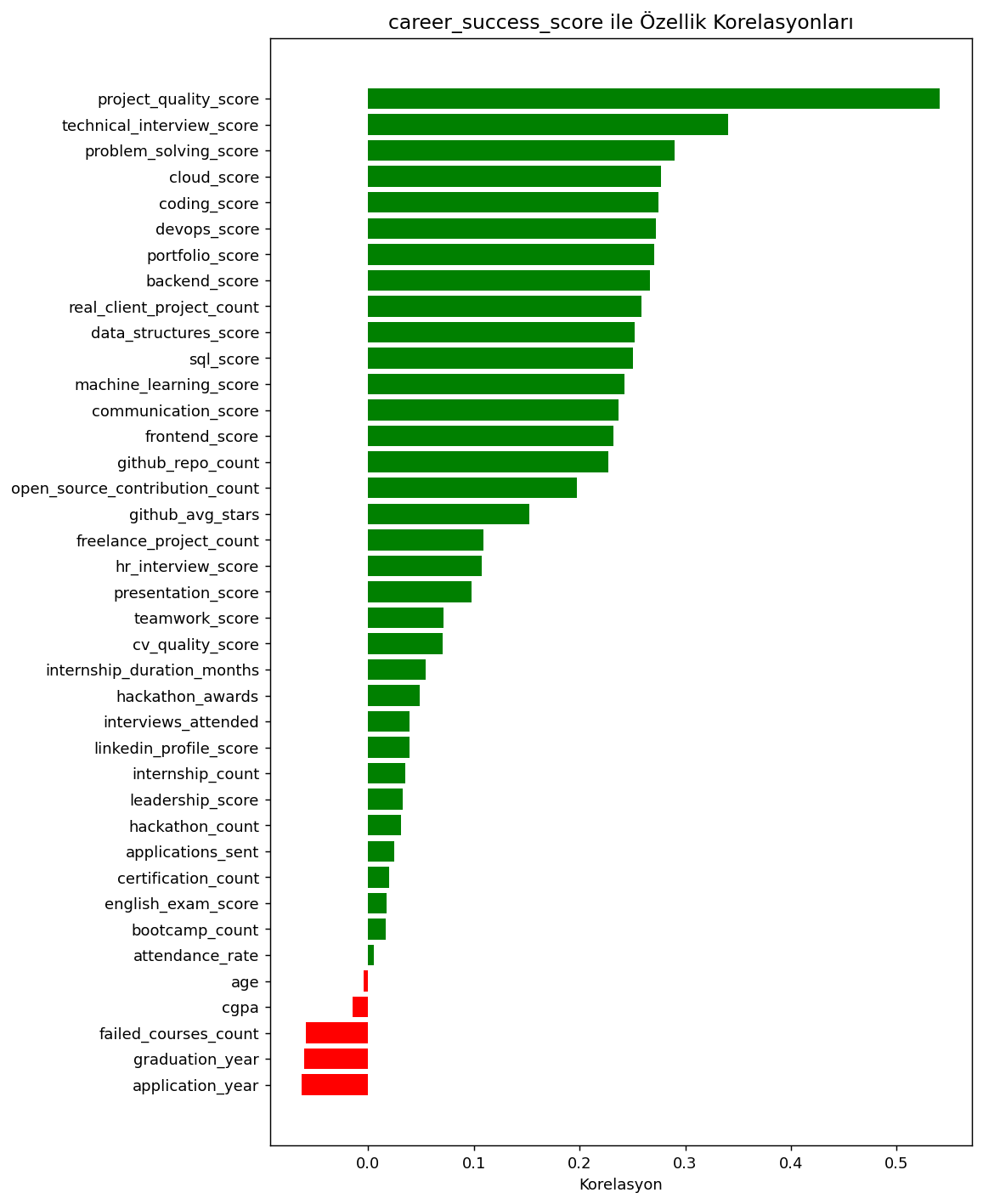 Feature correlations with target