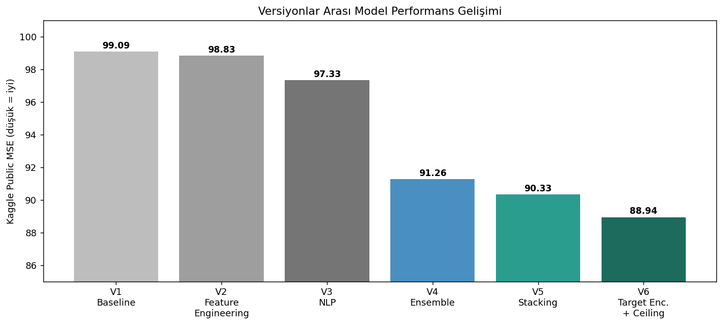 Model performance across versions