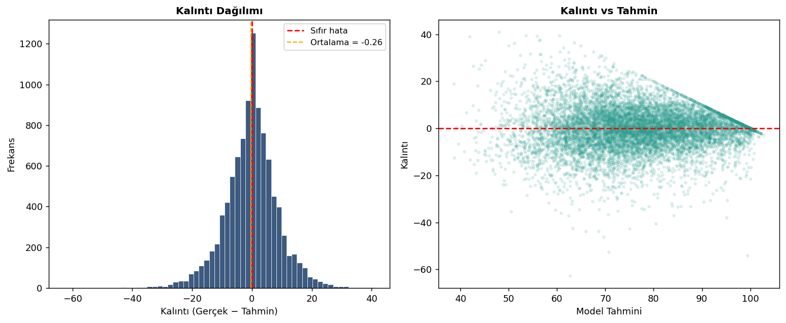 Residual distribution